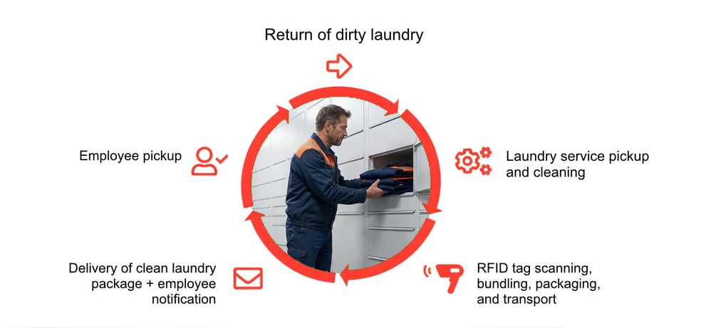 Laundry Management Software